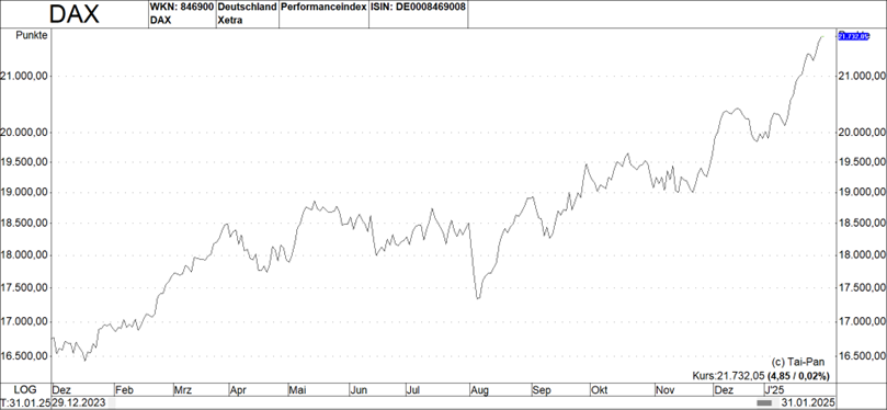 DAX